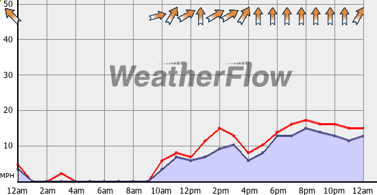 Current Wind Graph