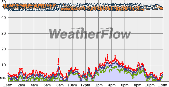 Current Wind Graph