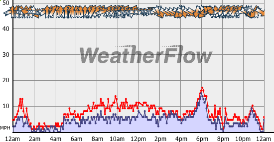 Current Wind Graph