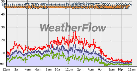 Current Wind Graph