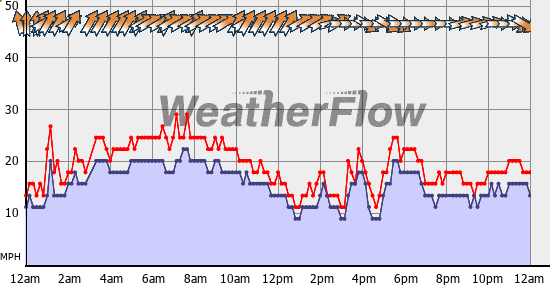 Current Wind Graph