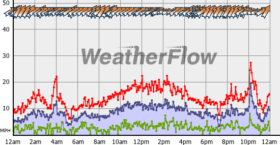 Current Wind Graph