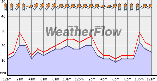 Current Wind Graph