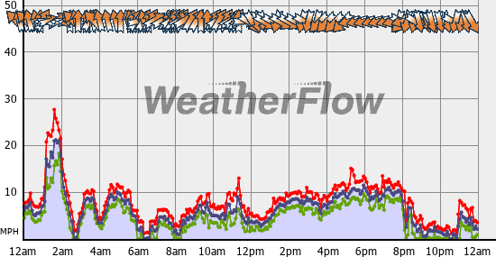 Current Wind Graph