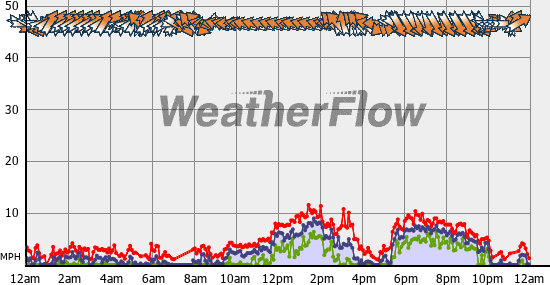 Current Wind Graph