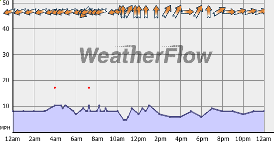 Current Wind Graph