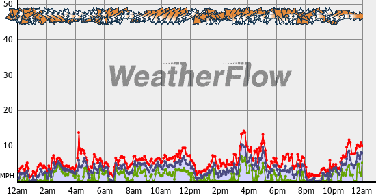 Current Wind Graph