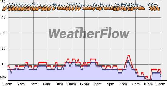 Current Wind Graph