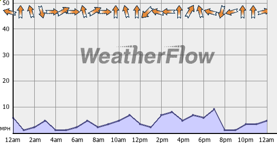 Current Wind Graph