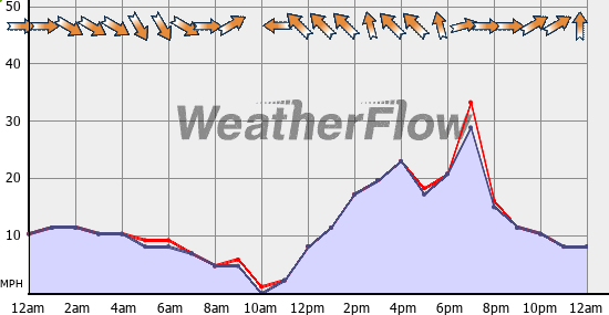 Current Wind Graph