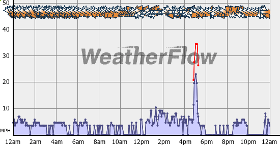 Current Wind Graph