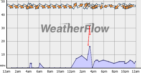 Current Wind Graph