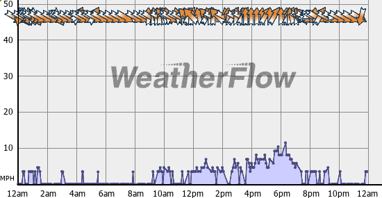 Current Wind Graph