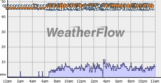 Current Wind Graph