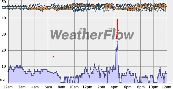 Current Wind Graph