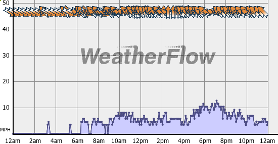 Current Wind Graph