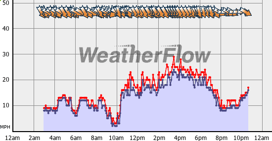 Current Wind Graph