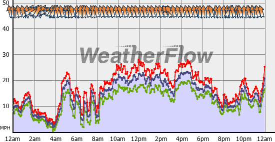 Current Wind Graph