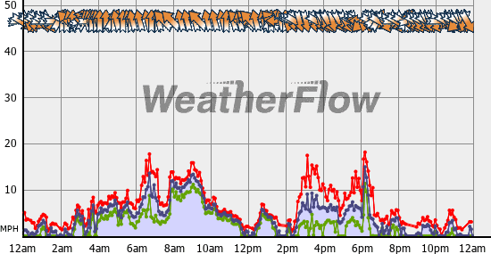 Current Wind Graph