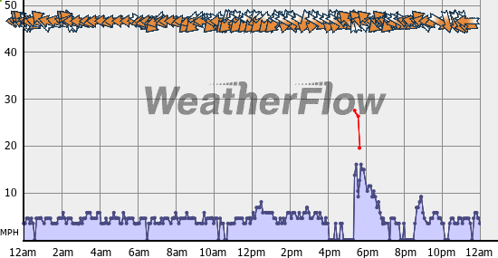 Current Wind Graph