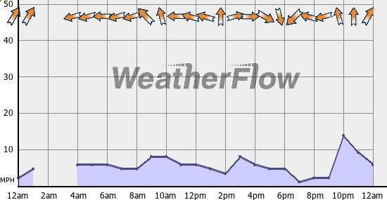 Current Wind Graph