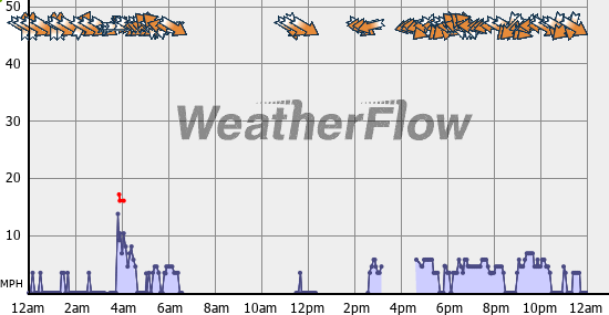 Current Wind Graph