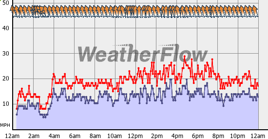 Current Wind Graph