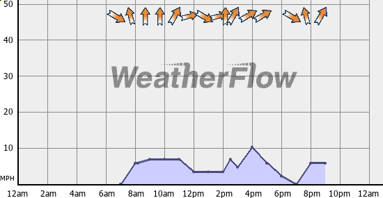 Current Wind Graph