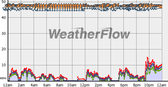 Current Wind Graph