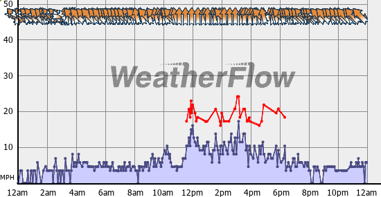 Current Wind Graph