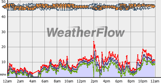 Current Wind Graph