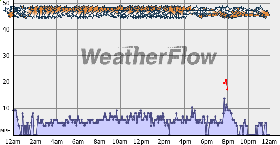 Current Wind Graph