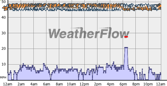 Current Wind Graph