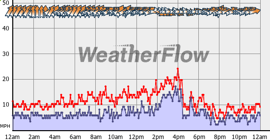 Current Wind Graph