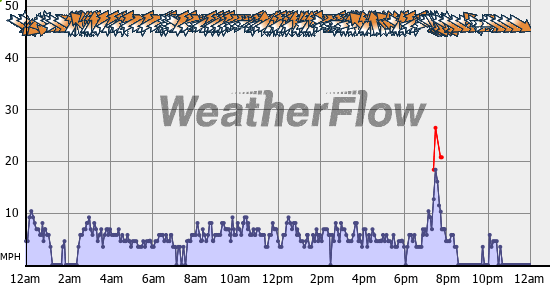 Current Wind Graph