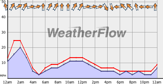 Current Wind Graph