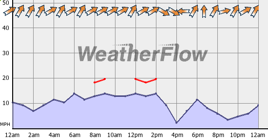 Current Wind Graph