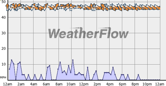 Current Wind Graph