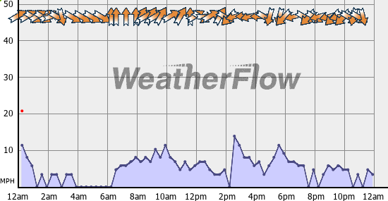 Current Wind Graph