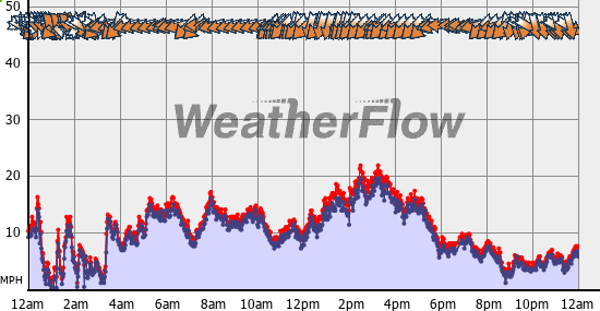 Current Wind Graph