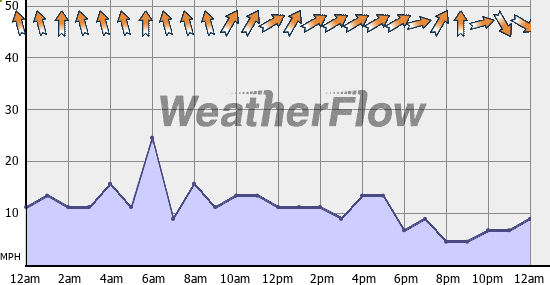 Current Wind Graph