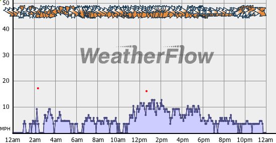 Current Wind Graph