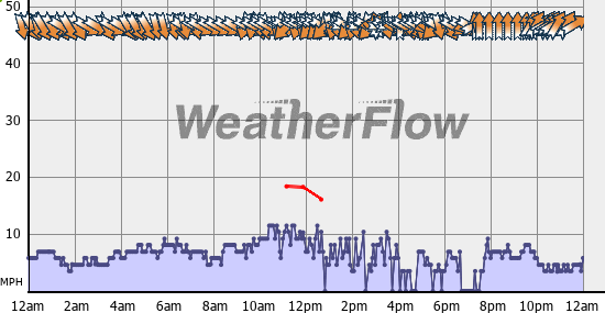 Current Wind Graph