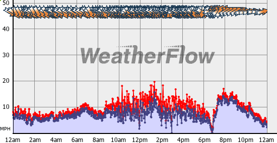 Current Wind Graph