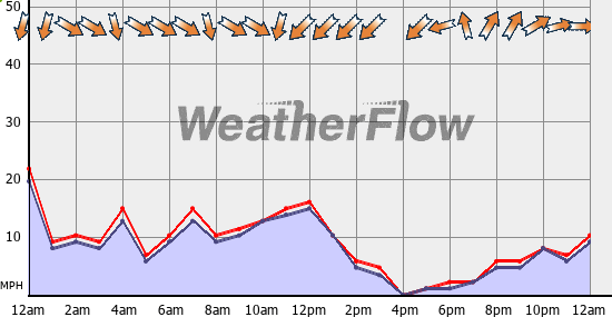 Current Wind Graph