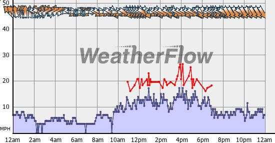 Current Wind Graph