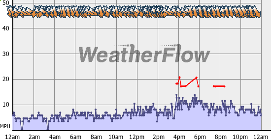 Current Wind Graph