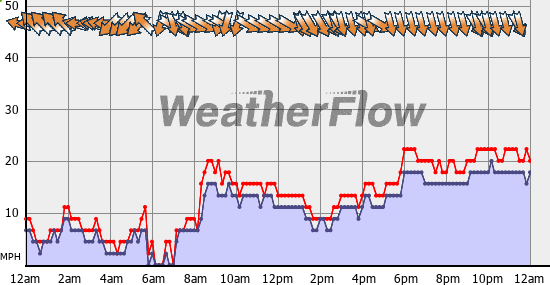 Current Wind Graph