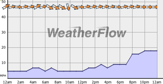 Current Wind Graph