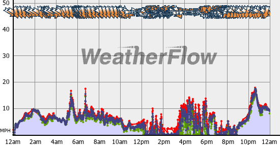 Current Wind Graph